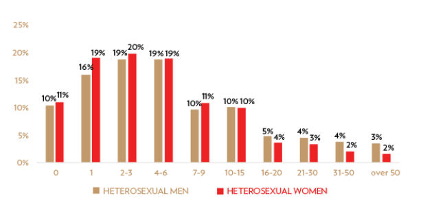 The woman who slept with 919 men in one day 2 hetrosexuality chart of men and women